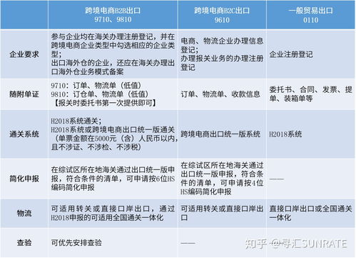 增加监管试点 一文读懂跨境电商b2b出口新规