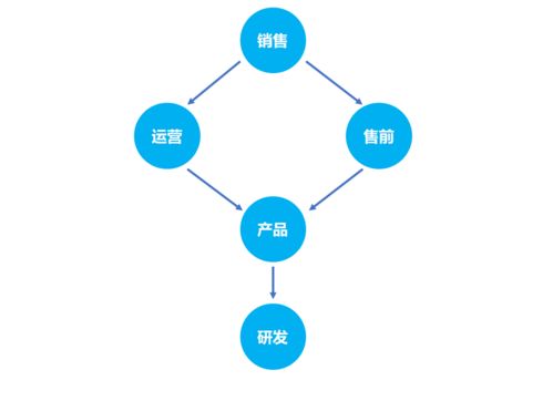 万字长文 深度解析创业公司如何打造产品管理体系