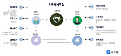 揭秘b2b商城四种 玩法 一站式解决端到端全链路需求