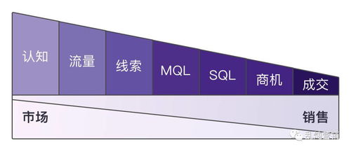 b2b获客越来越难了,如何建立拓新增长体系