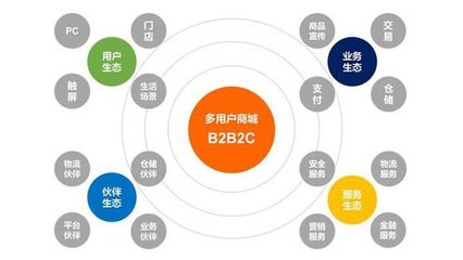 开发一个B2B2C电商系统具体需要多少钱才能做好?