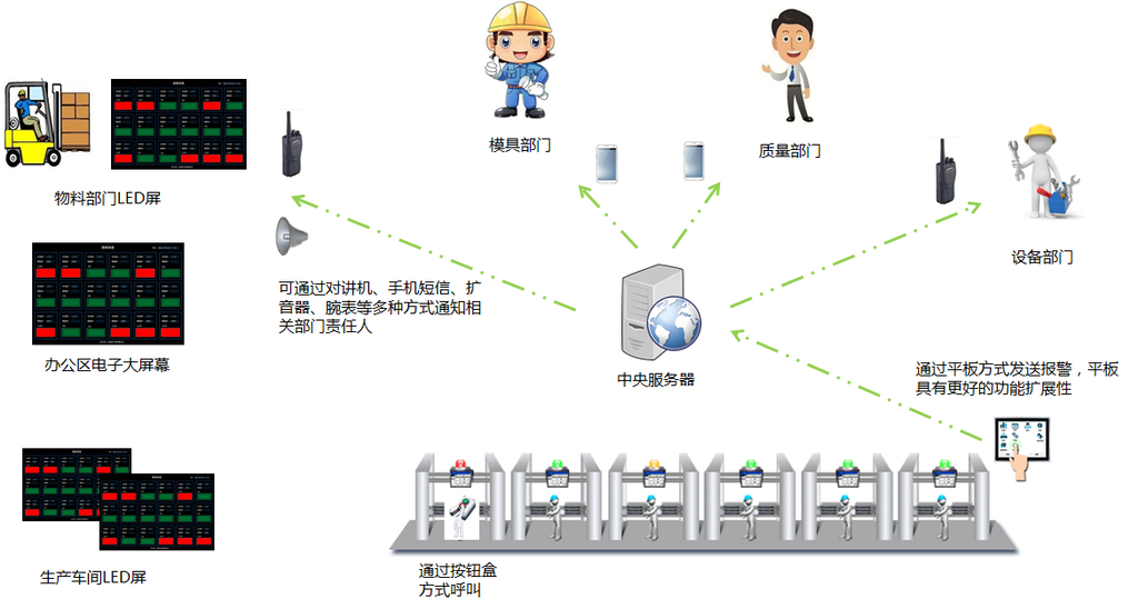 沈阳市目视化系统/安灯系统,设备管理,目视化系统,物料拉动.智能工厂,系统开发图片_高清图_细节图-沈阳鸿宇科技 -